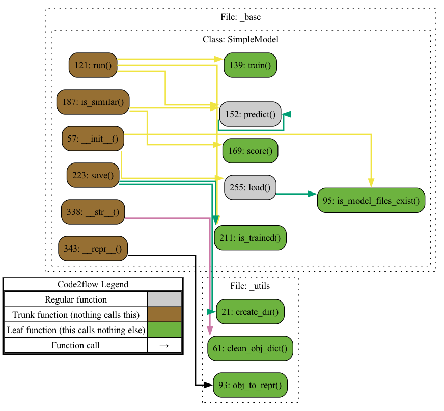 Simple Model - Call Graph