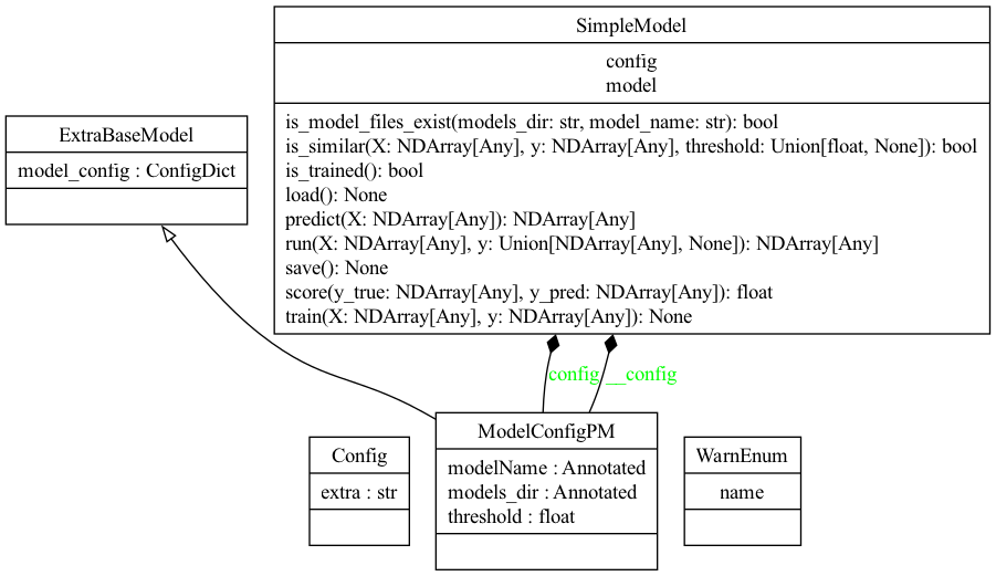 Simple Model - Class Diagram