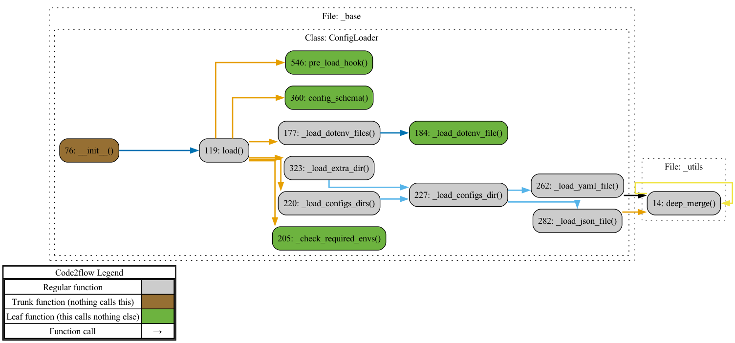 Onion Config - Call Graph