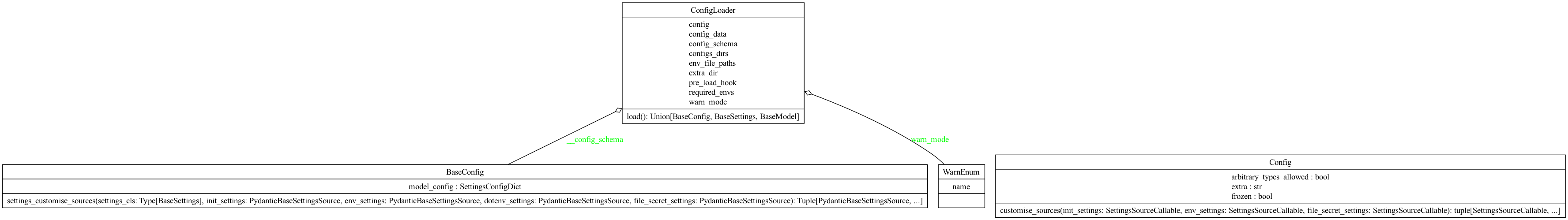 Onion Config - Class Diagram