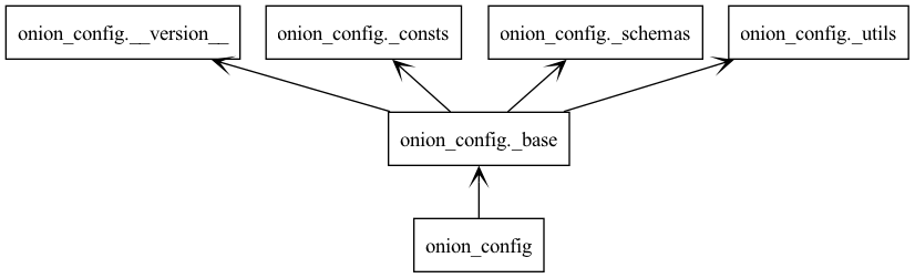 Onion Config - Package Diagram