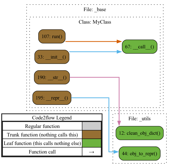 My Class - Call Graph