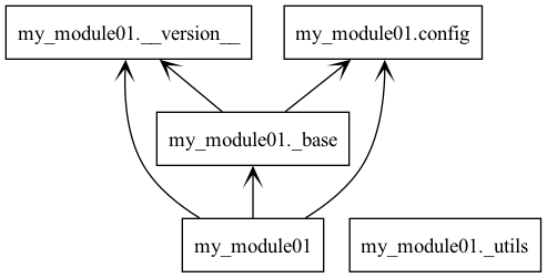 My Class - Package Diagram